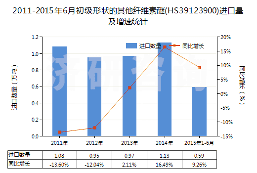 2011-2015年6月初級(jí)形狀的其他纖維素醚(HS39123900)進(jìn)口量及增速統(tǒng)計(jì)